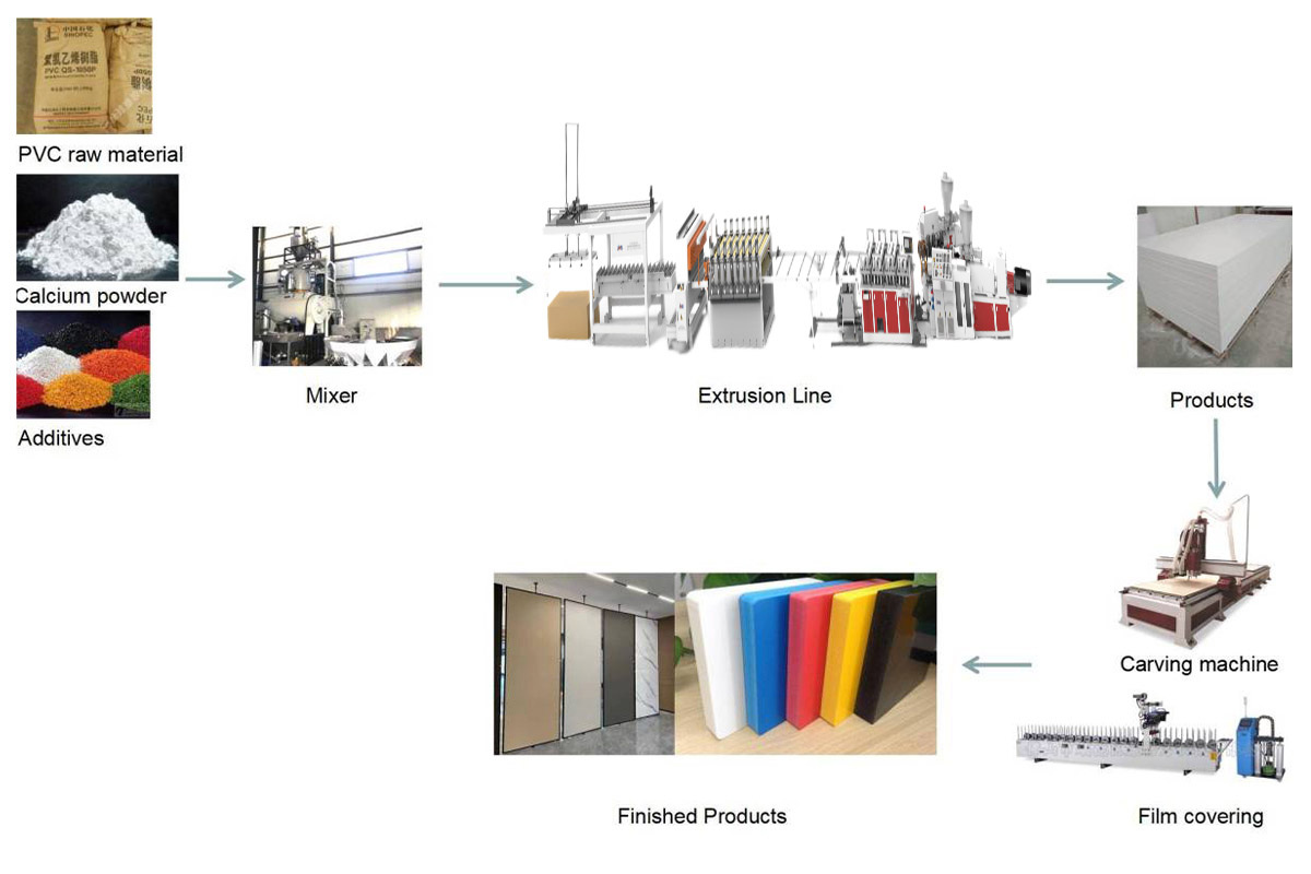process process