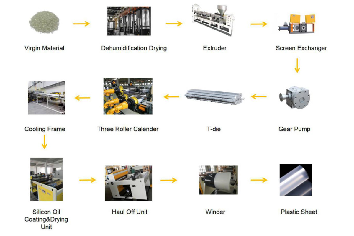 process process