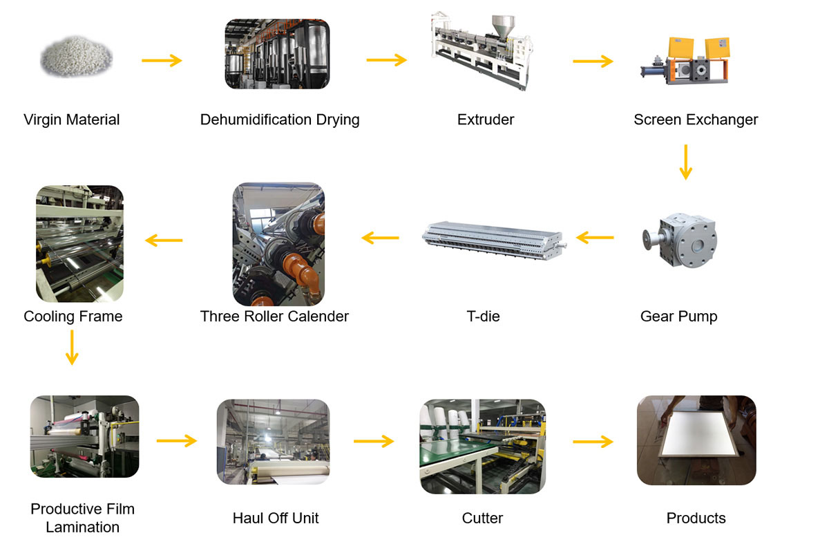 process process